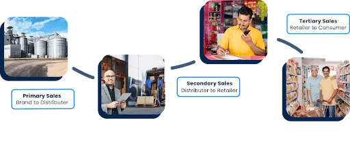 Illustration of supply chain management process. Primary, secondary, and tertiary sales in consumer goods industry