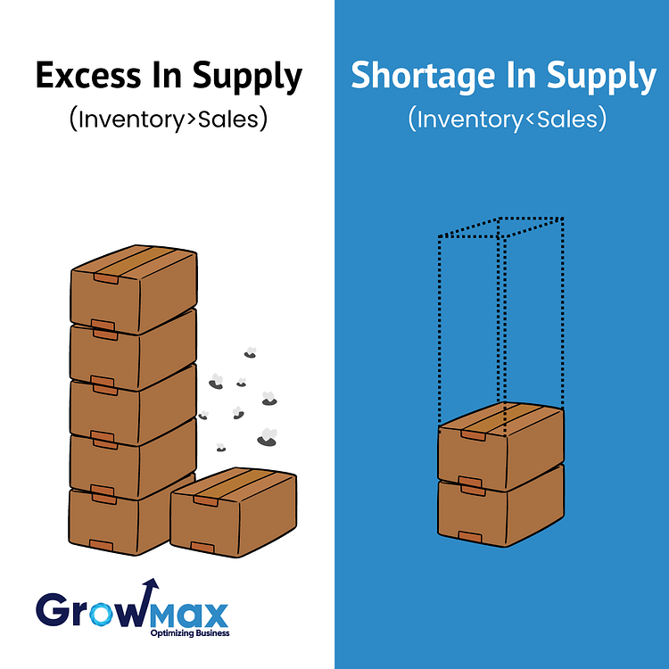 comparision of excess in supply and shortage in Supply