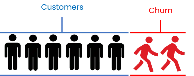 Customer Churn diagram in retail 